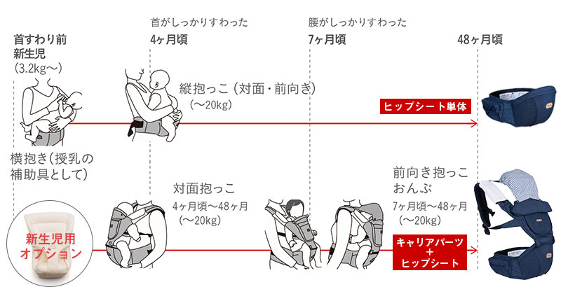 ヒップシートキャリア ご使用の目安