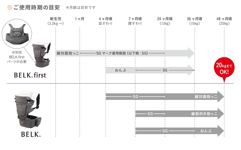 BABY&Me ヒップシートキャリア 抱っこ紐 ご使用の目安