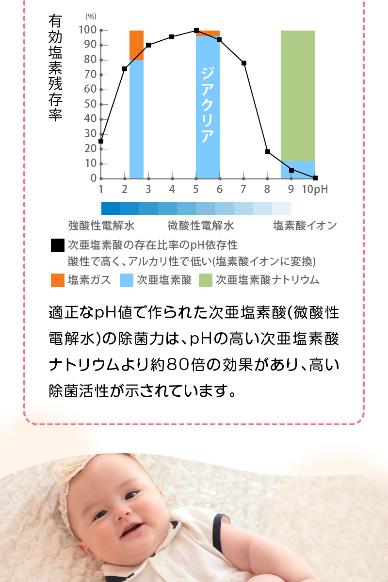 次亜塩素酸 検査結果