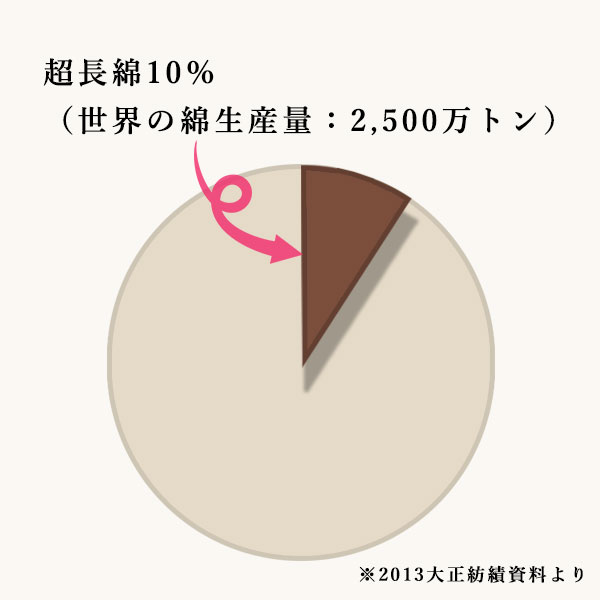 希少価値の高い高級綿