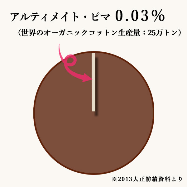 極めて希少な高級綿