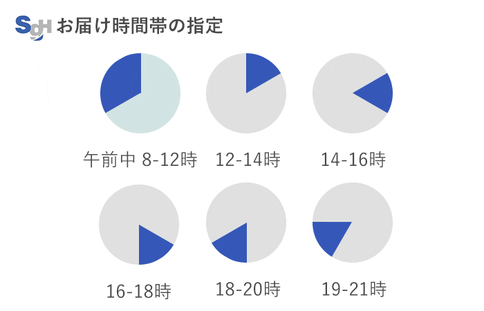 発送日数の目安