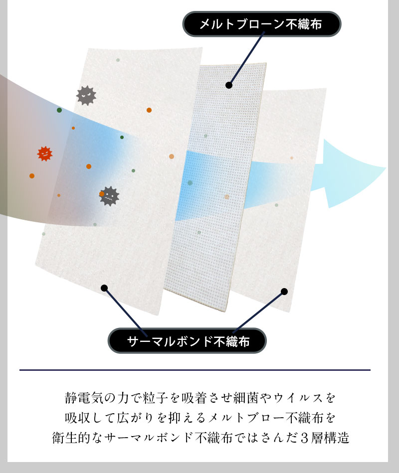 三層構造 メルトブローン