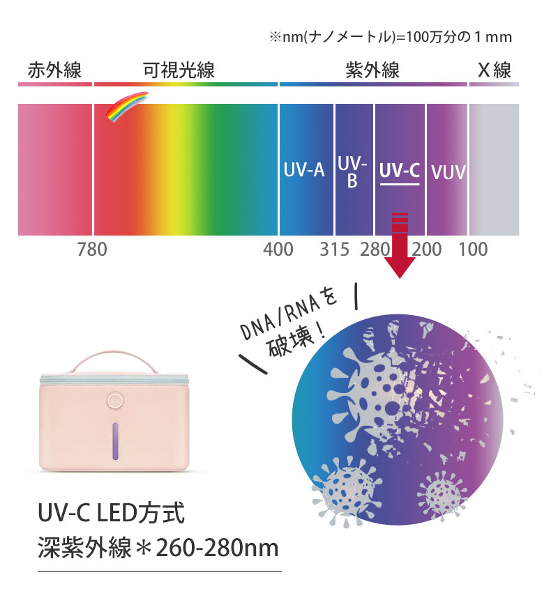 UV-C 新紫外線で菌を破壊