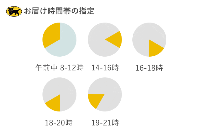 発送日数の目安